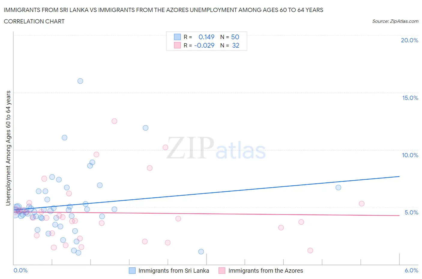 Immigrants from Sri Lanka vs Immigrants from the Azores Unemployment Among Ages 60 to 64 years