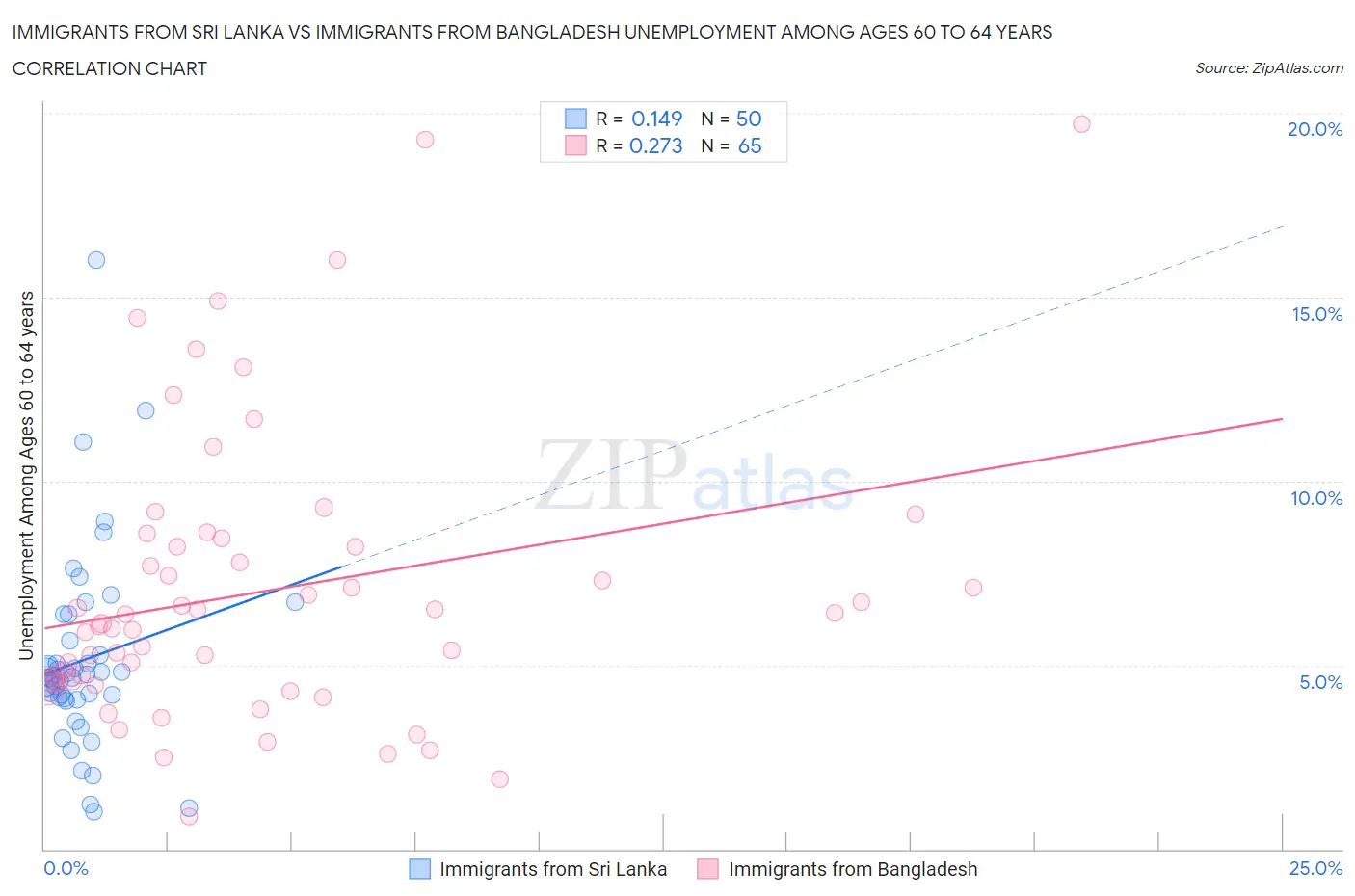 Immigrants from Sri Lanka vs Immigrants from Bangladesh Unemployment Among Ages 60 to 64 years