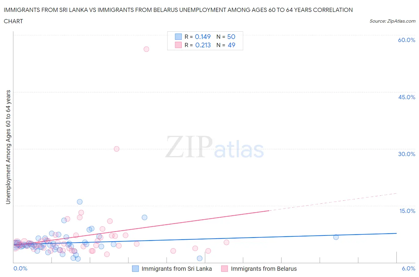 Immigrants from Sri Lanka vs Immigrants from Belarus Unemployment Among Ages 60 to 64 years