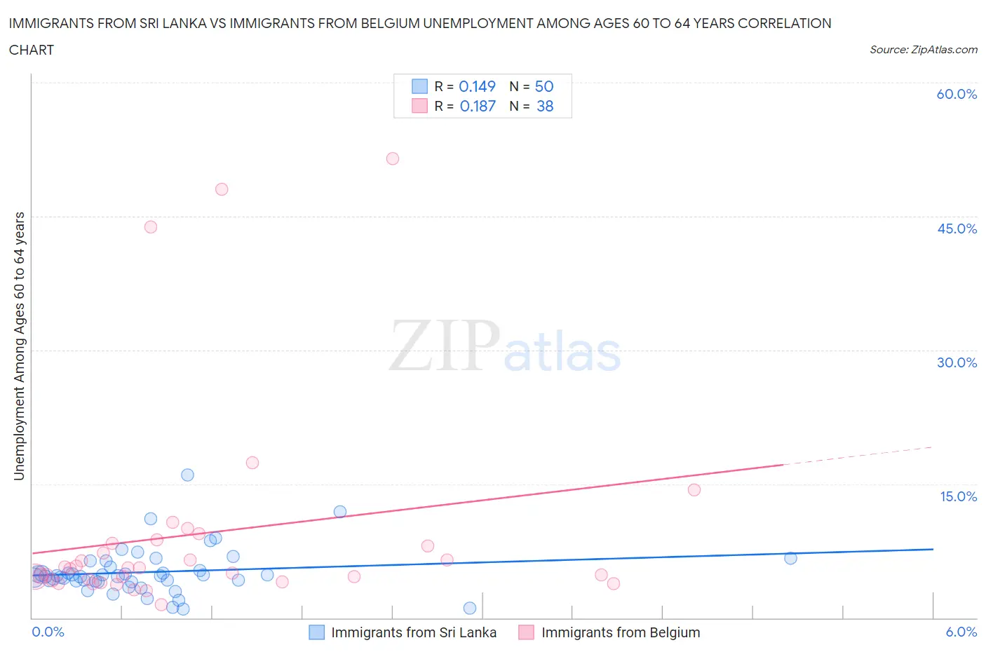 Immigrants from Sri Lanka vs Immigrants from Belgium Unemployment Among Ages 60 to 64 years