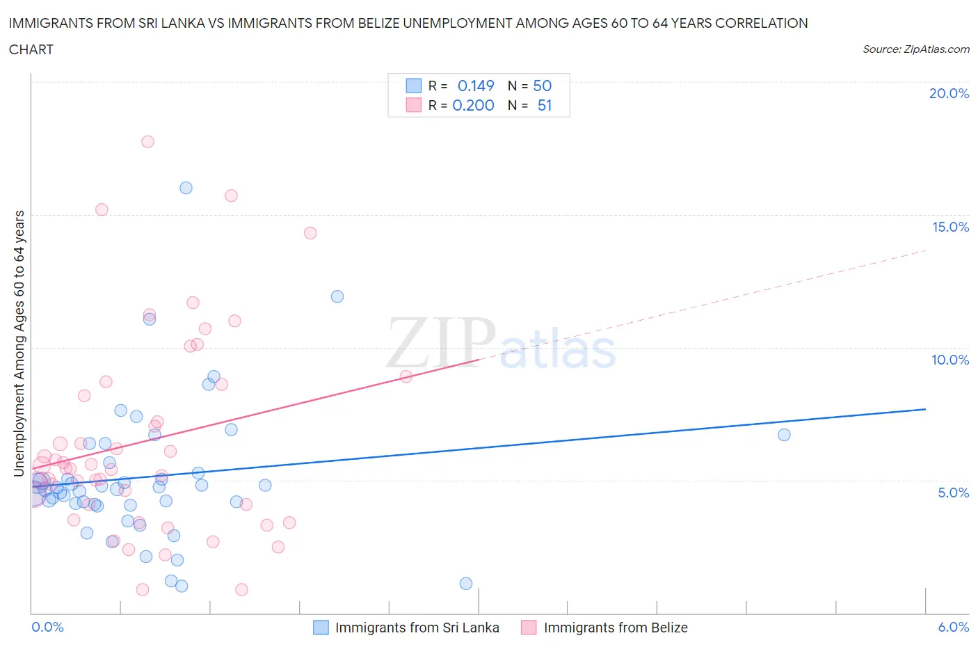 Immigrants from Sri Lanka vs Immigrants from Belize Unemployment Among Ages 60 to 64 years