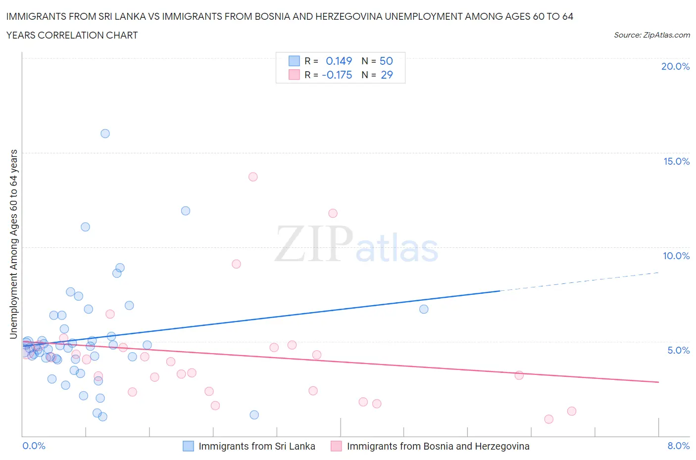 Immigrants from Sri Lanka vs Immigrants from Bosnia and Herzegovina Unemployment Among Ages 60 to 64 years