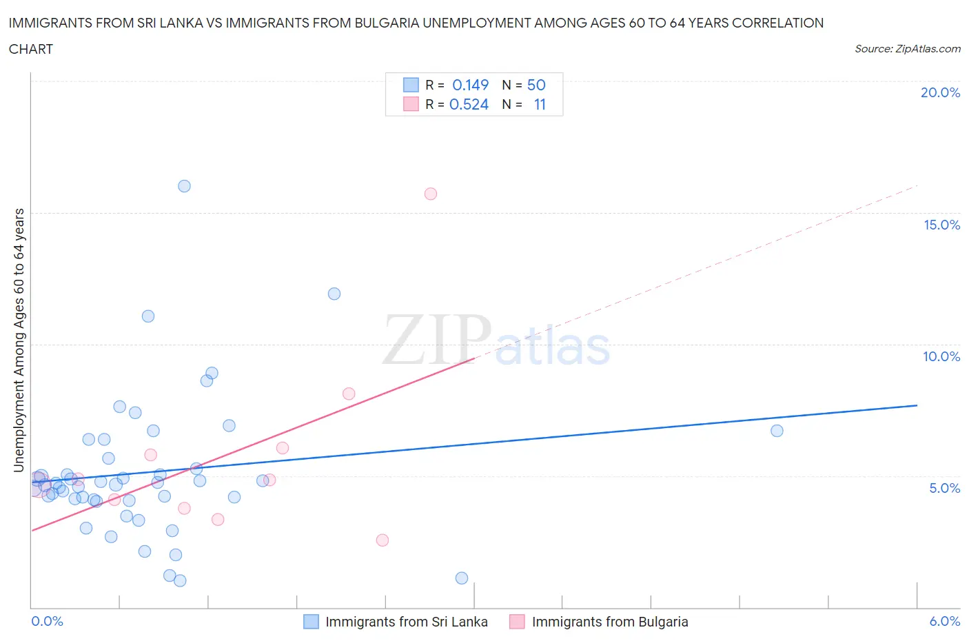 Immigrants from Sri Lanka vs Immigrants from Bulgaria Unemployment Among Ages 60 to 64 years
