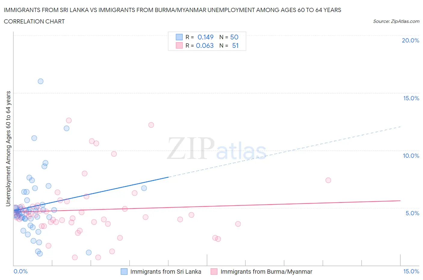 Immigrants from Sri Lanka vs Immigrants from Burma/Myanmar Unemployment Among Ages 60 to 64 years