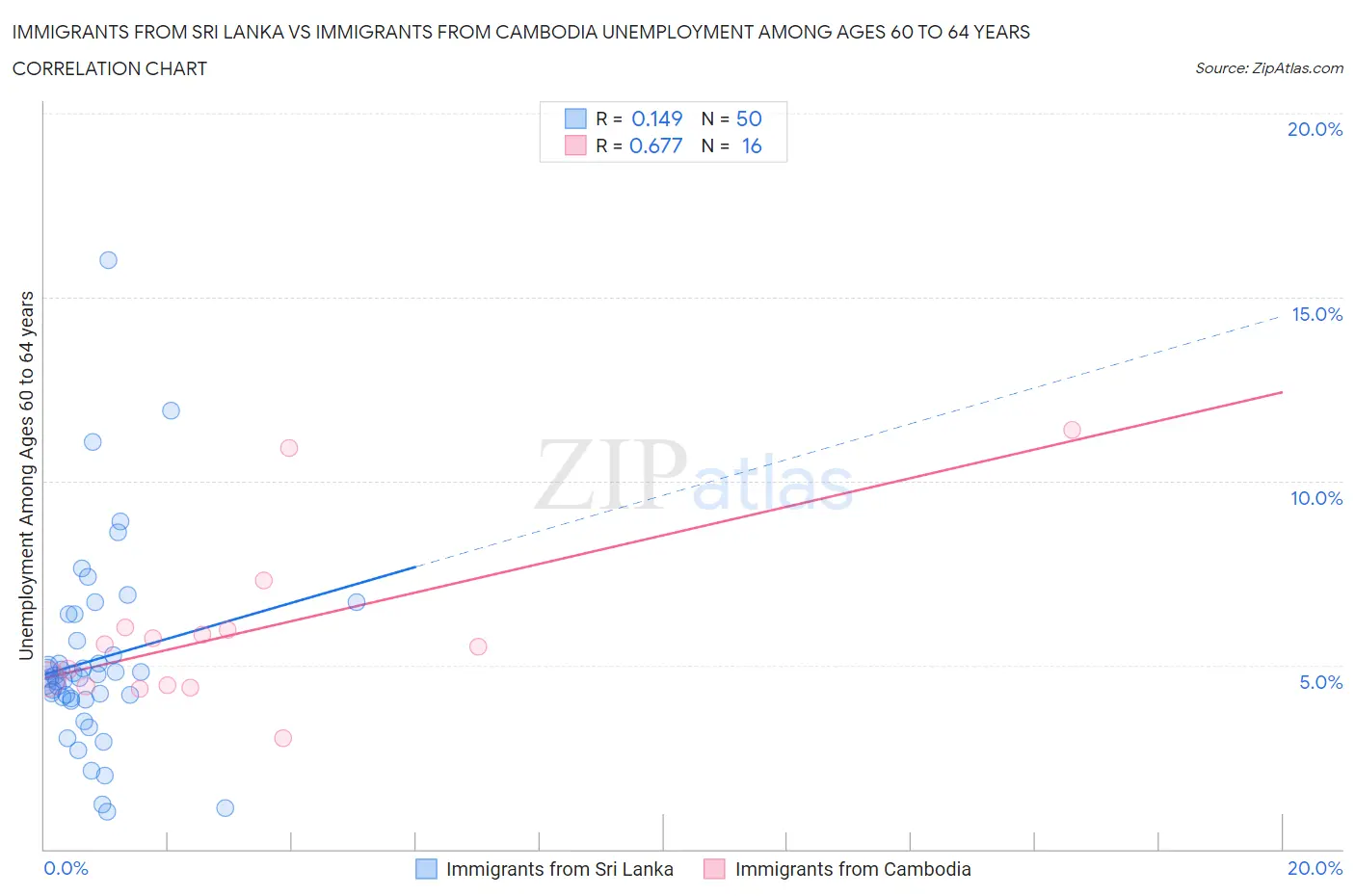 Immigrants from Sri Lanka vs Immigrants from Cambodia Unemployment Among Ages 60 to 64 years