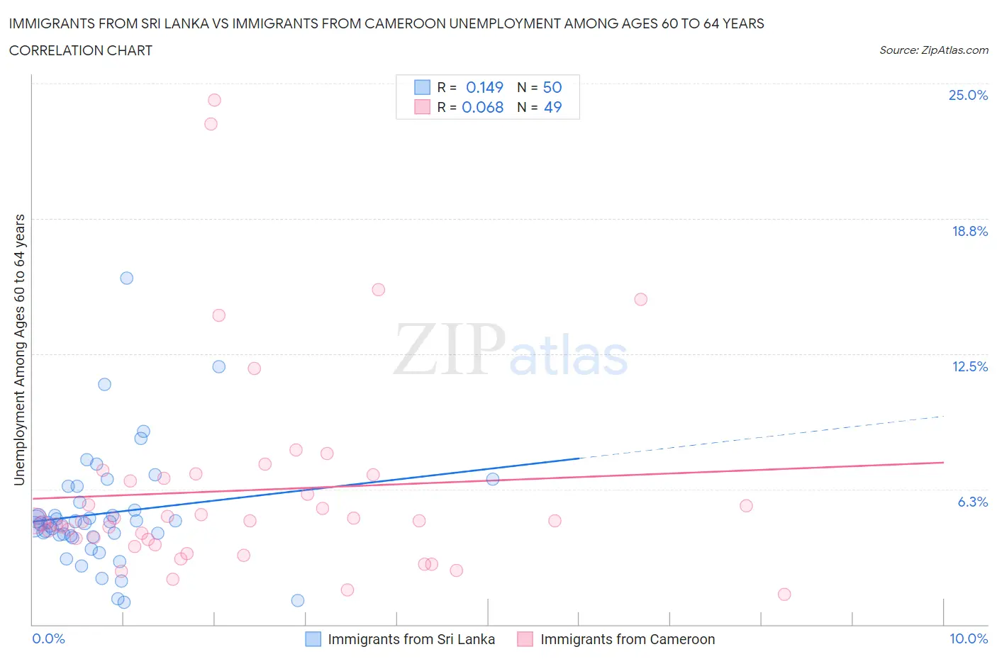 Immigrants from Sri Lanka vs Immigrants from Cameroon Unemployment Among Ages 60 to 64 years