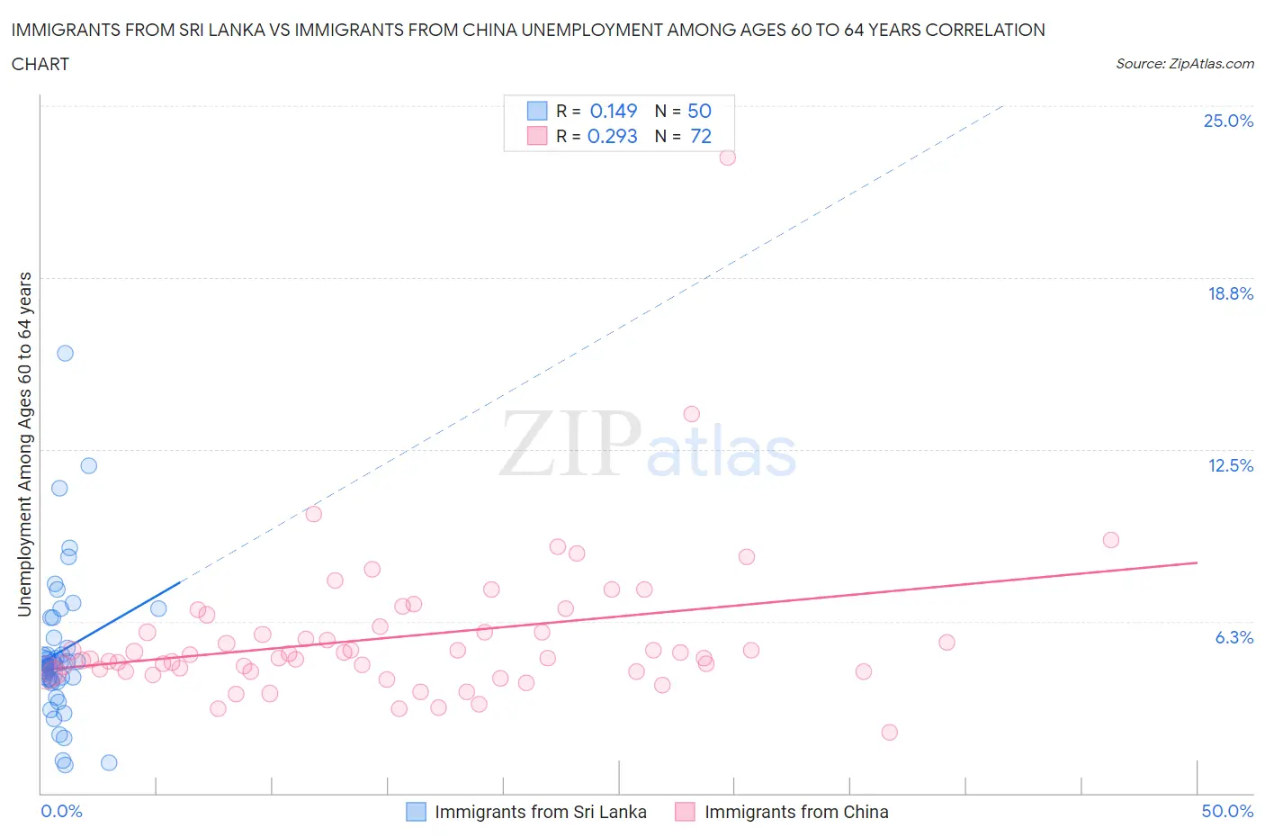 Immigrants from Sri Lanka vs Immigrants from China Unemployment Among Ages 60 to 64 years