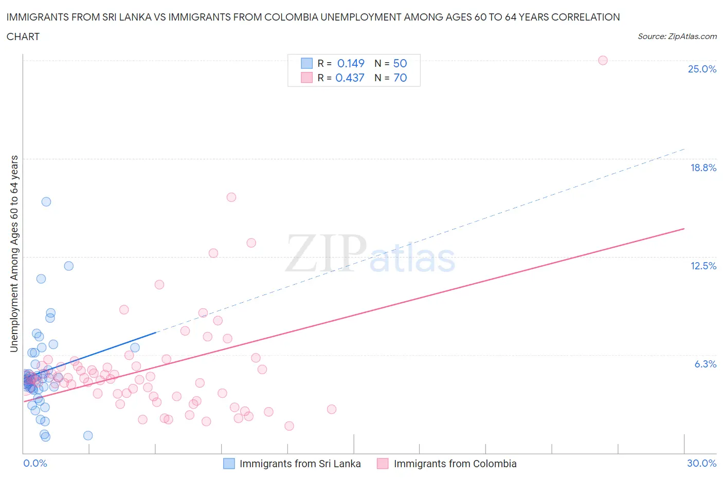 Immigrants from Sri Lanka vs Immigrants from Colombia Unemployment Among Ages 60 to 64 years