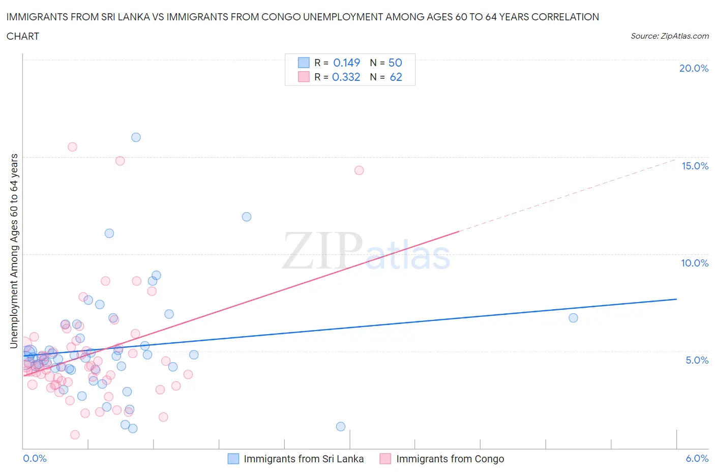 Immigrants from Sri Lanka vs Immigrants from Congo Unemployment Among Ages 60 to 64 years