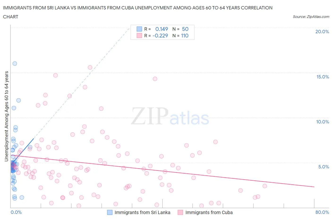 Immigrants from Sri Lanka vs Immigrants from Cuba Unemployment Among Ages 60 to 64 years