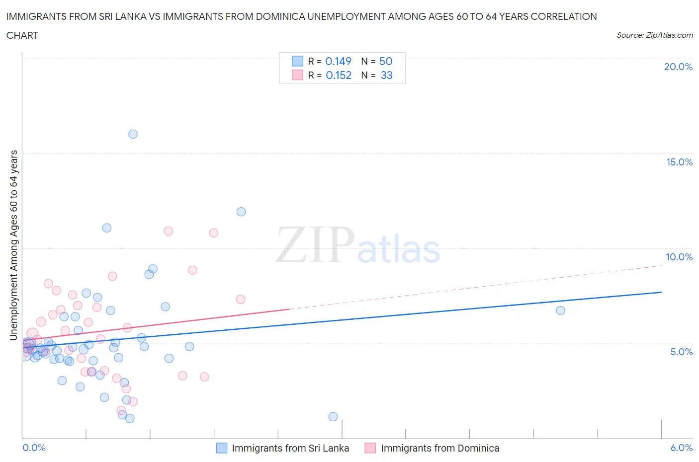 Immigrants from Sri Lanka vs Immigrants from Dominica Unemployment Among Ages 60 to 64 years