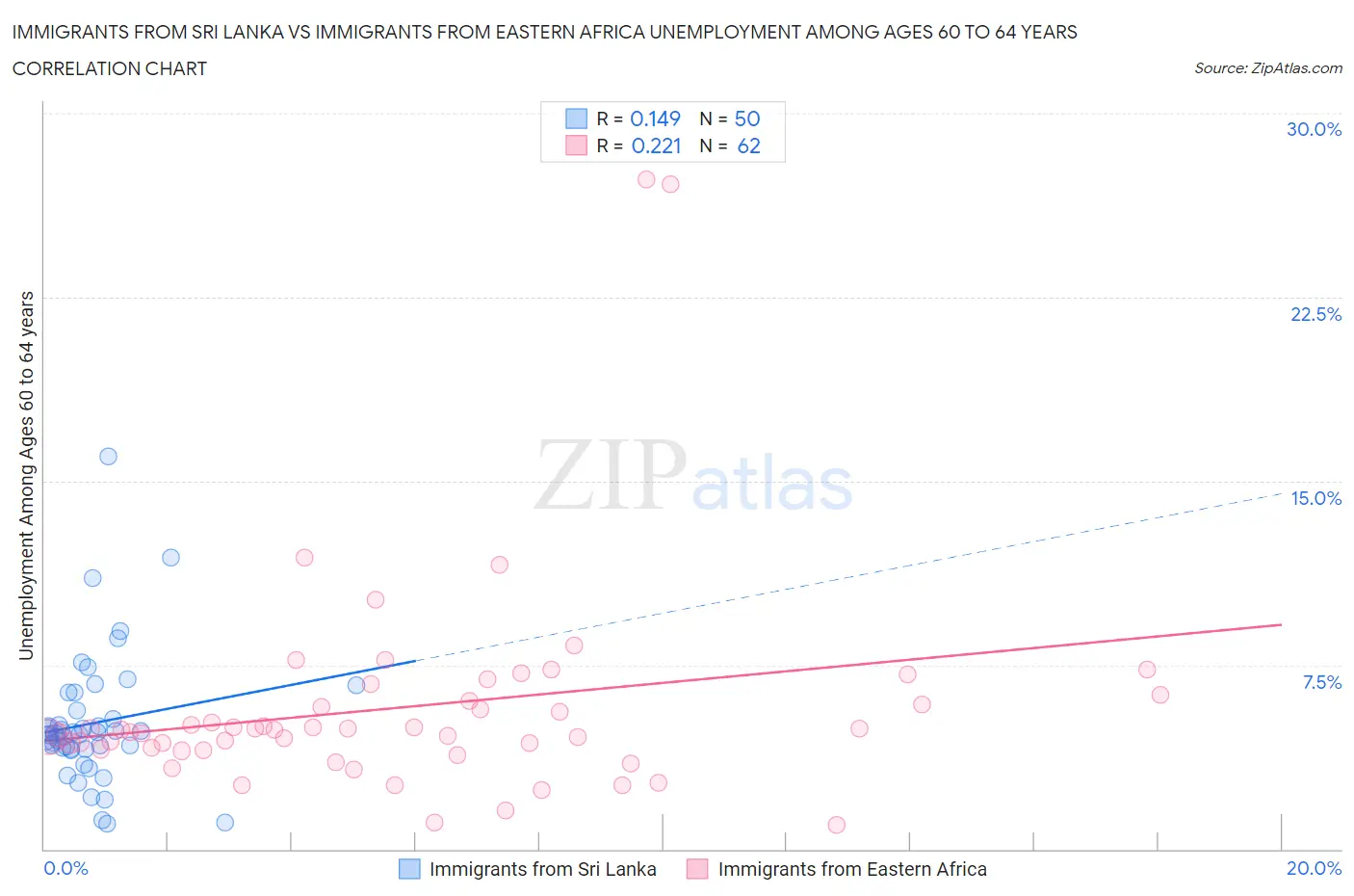 Immigrants from Sri Lanka vs Immigrants from Eastern Africa Unemployment Among Ages 60 to 64 years