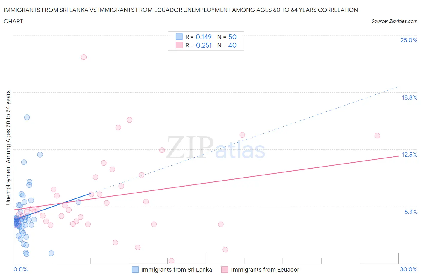 Immigrants from Sri Lanka vs Immigrants from Ecuador Unemployment Among Ages 60 to 64 years