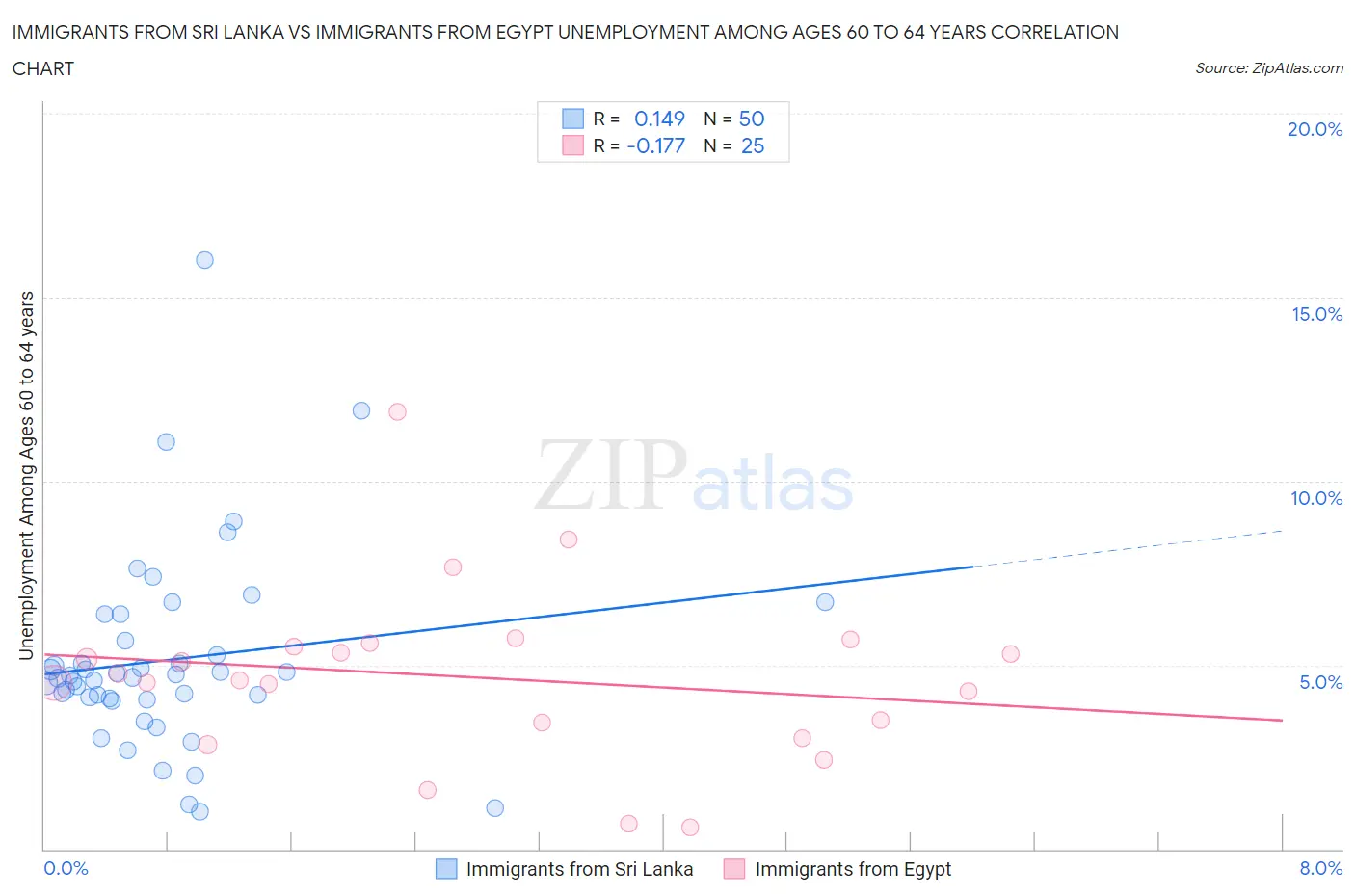 Immigrants from Sri Lanka vs Immigrants from Egypt Unemployment Among Ages 60 to 64 years