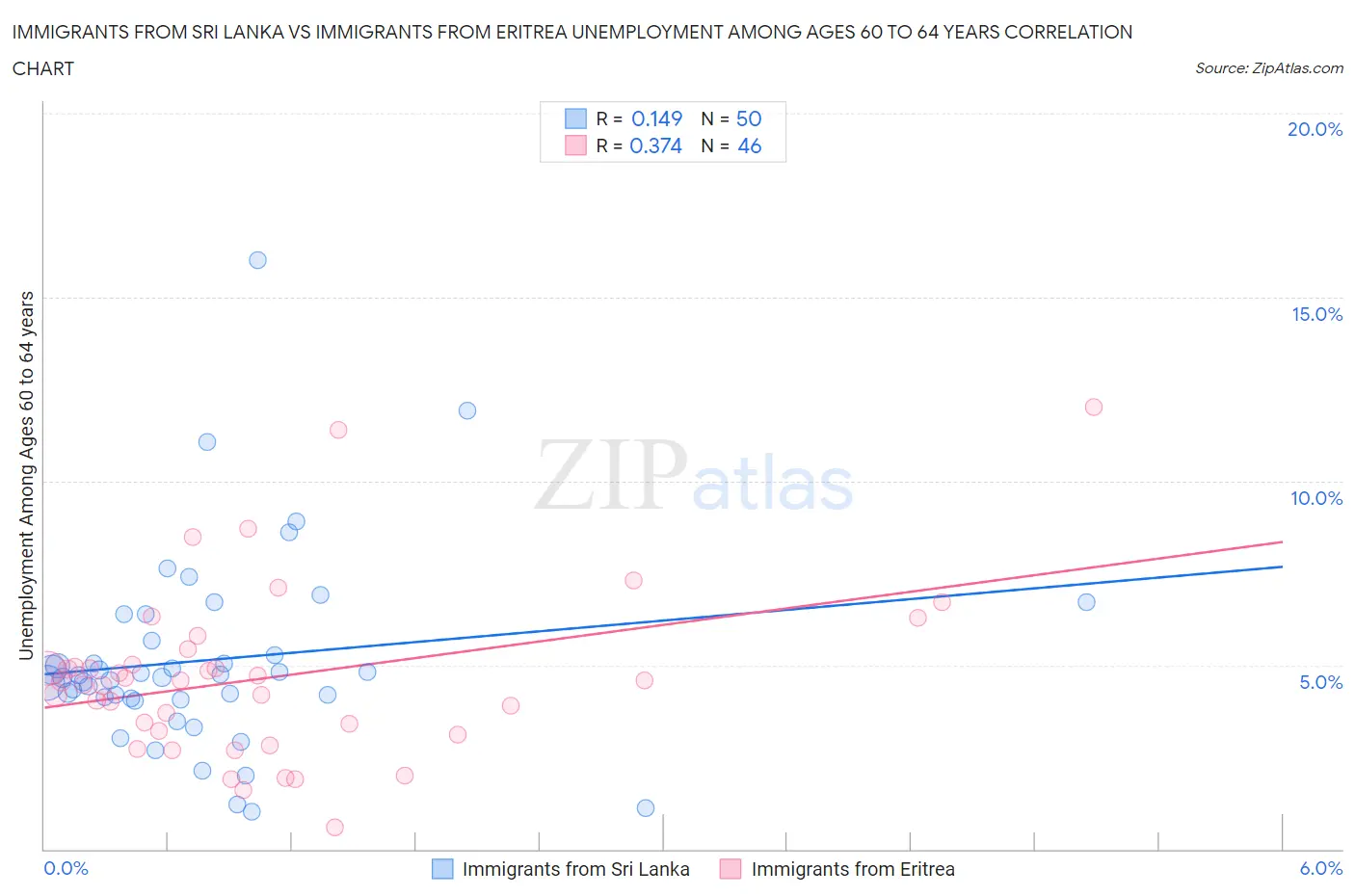 Immigrants from Sri Lanka vs Immigrants from Eritrea Unemployment Among Ages 60 to 64 years