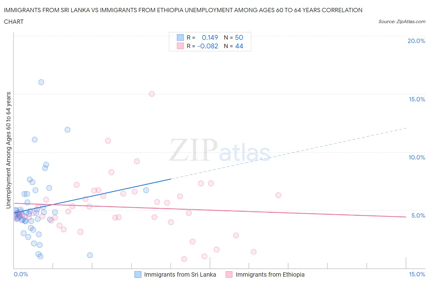 Immigrants from Sri Lanka vs Immigrants from Ethiopia Unemployment Among Ages 60 to 64 years