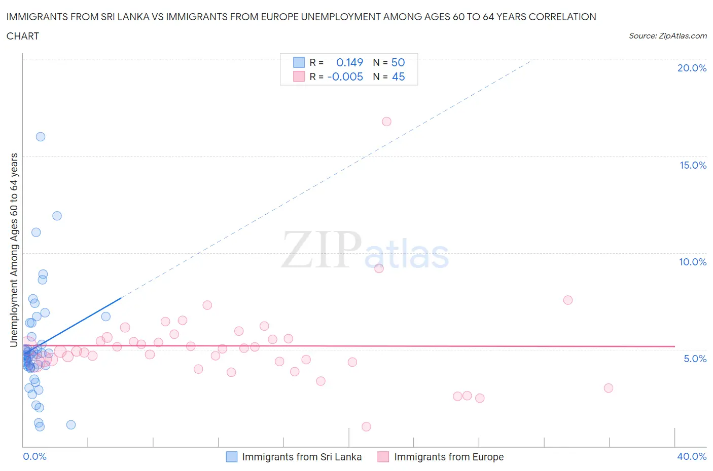 Immigrants from Sri Lanka vs Immigrants from Europe Unemployment Among Ages 60 to 64 years