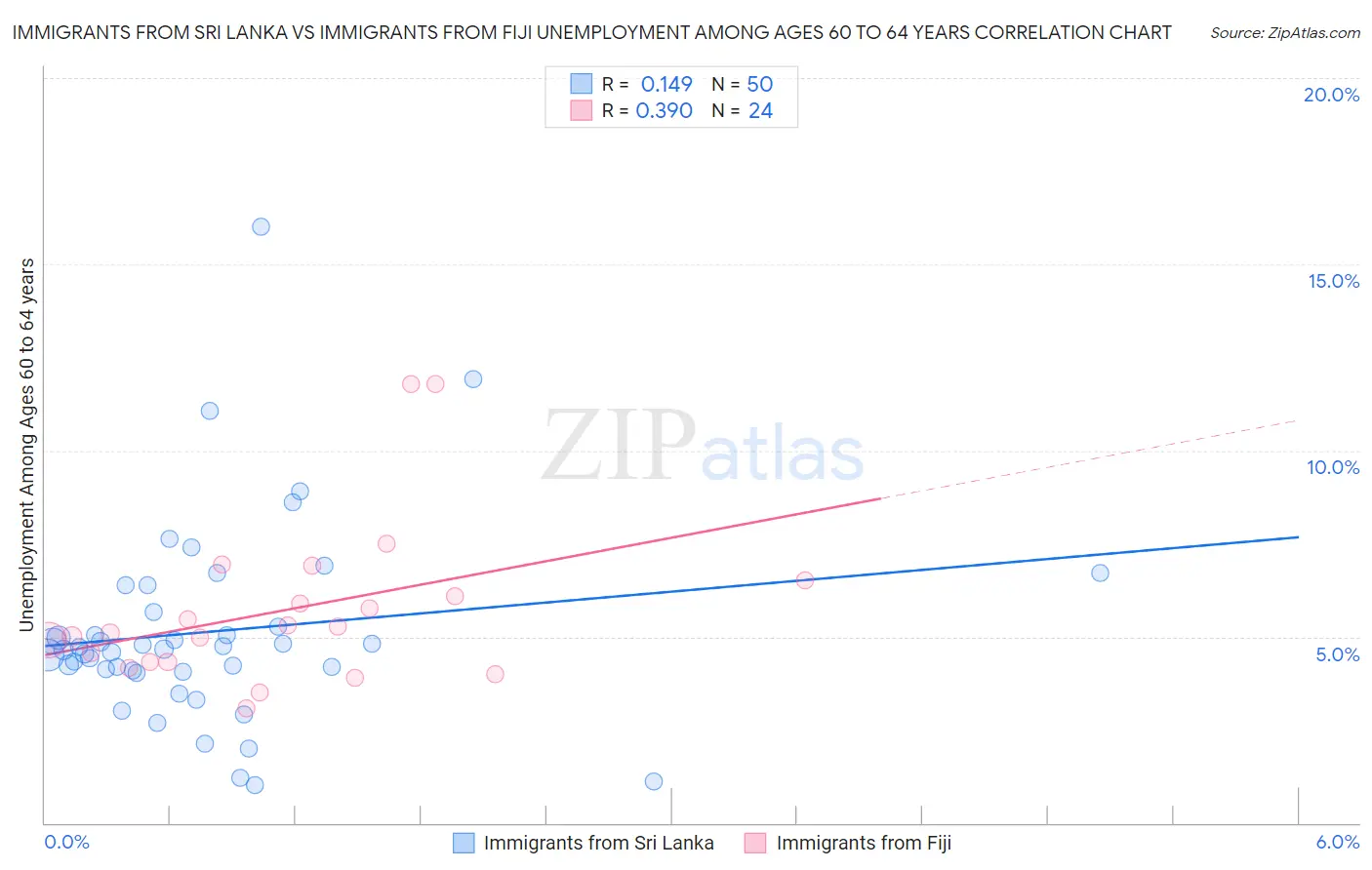 Immigrants from Sri Lanka vs Immigrants from Fiji Unemployment Among Ages 60 to 64 years