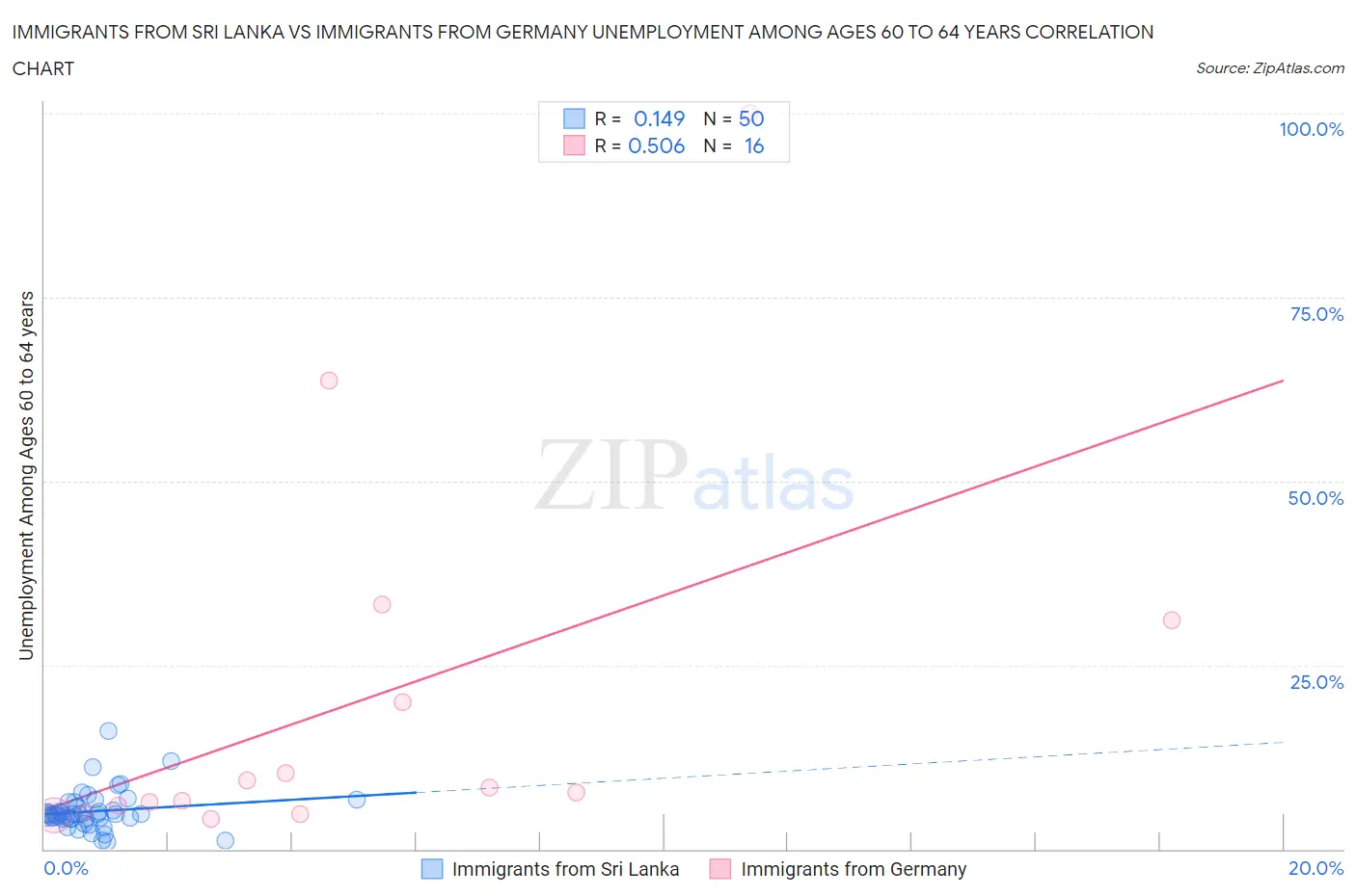 Immigrants from Sri Lanka vs Immigrants from Germany Unemployment Among Ages 60 to 64 years