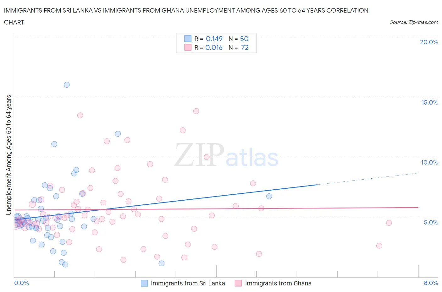 Immigrants from Sri Lanka vs Immigrants from Ghana Unemployment Among Ages 60 to 64 years