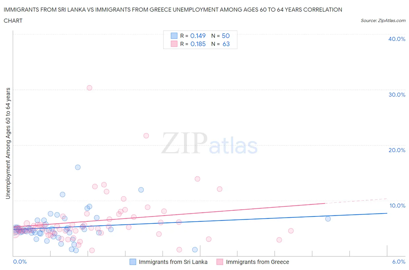 Immigrants from Sri Lanka vs Immigrants from Greece Unemployment Among Ages 60 to 64 years