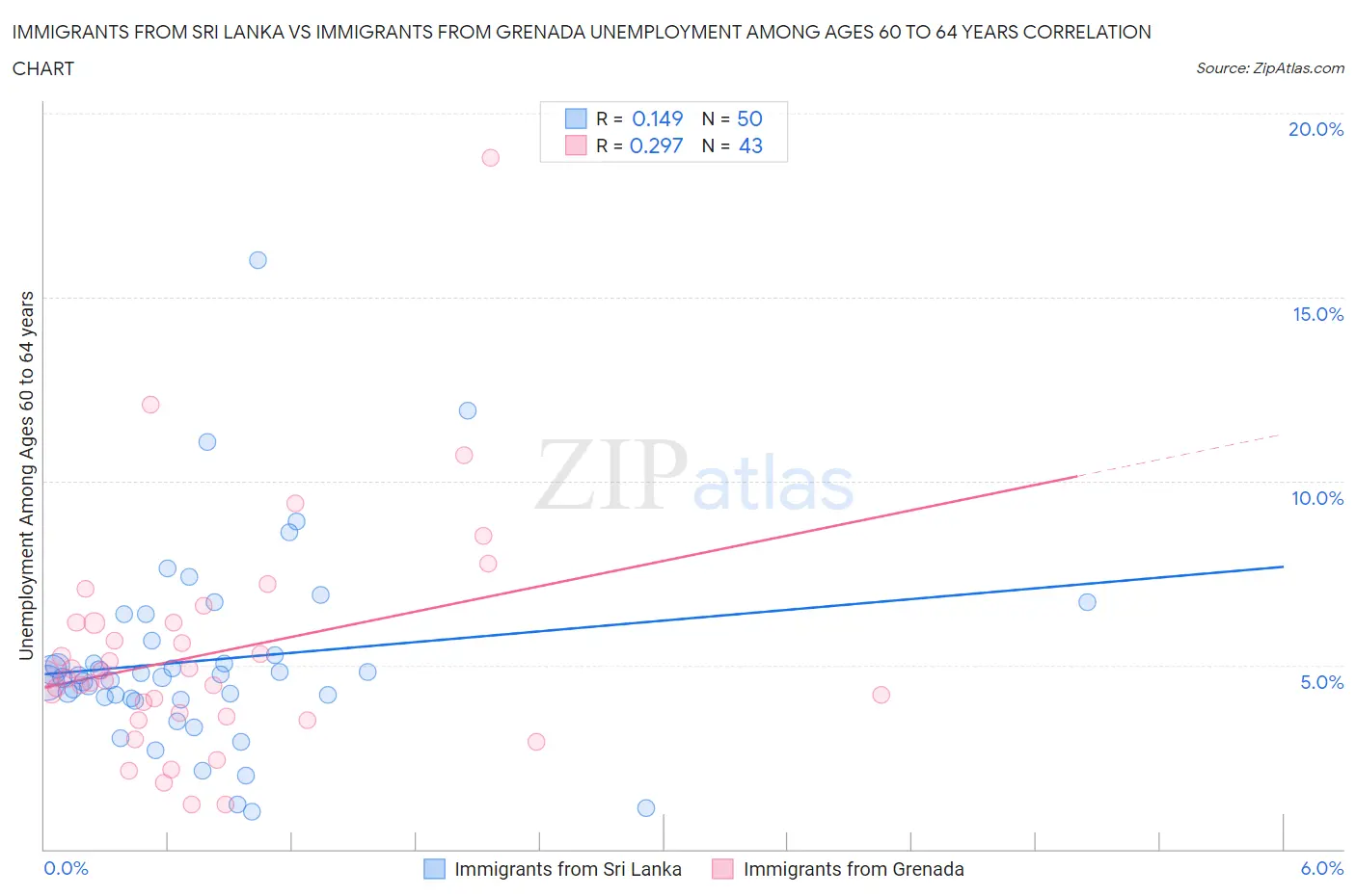 Immigrants from Sri Lanka vs Immigrants from Grenada Unemployment Among Ages 60 to 64 years