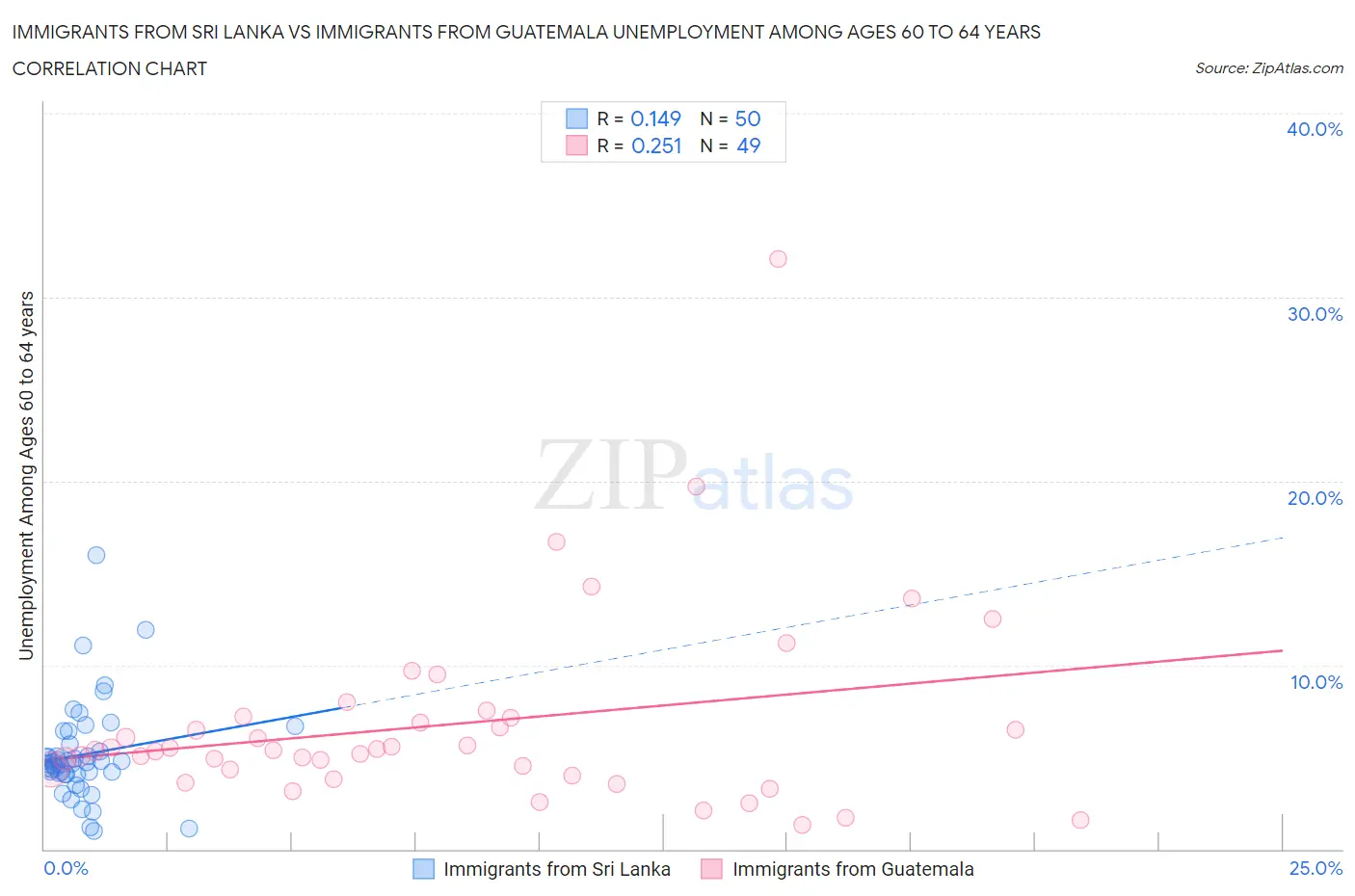 Immigrants from Sri Lanka vs Immigrants from Guatemala Unemployment Among Ages 60 to 64 years