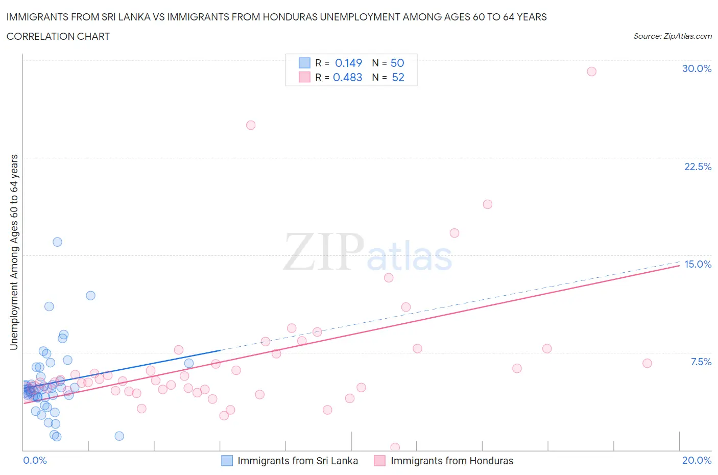 Immigrants from Sri Lanka vs Immigrants from Honduras Unemployment Among Ages 60 to 64 years