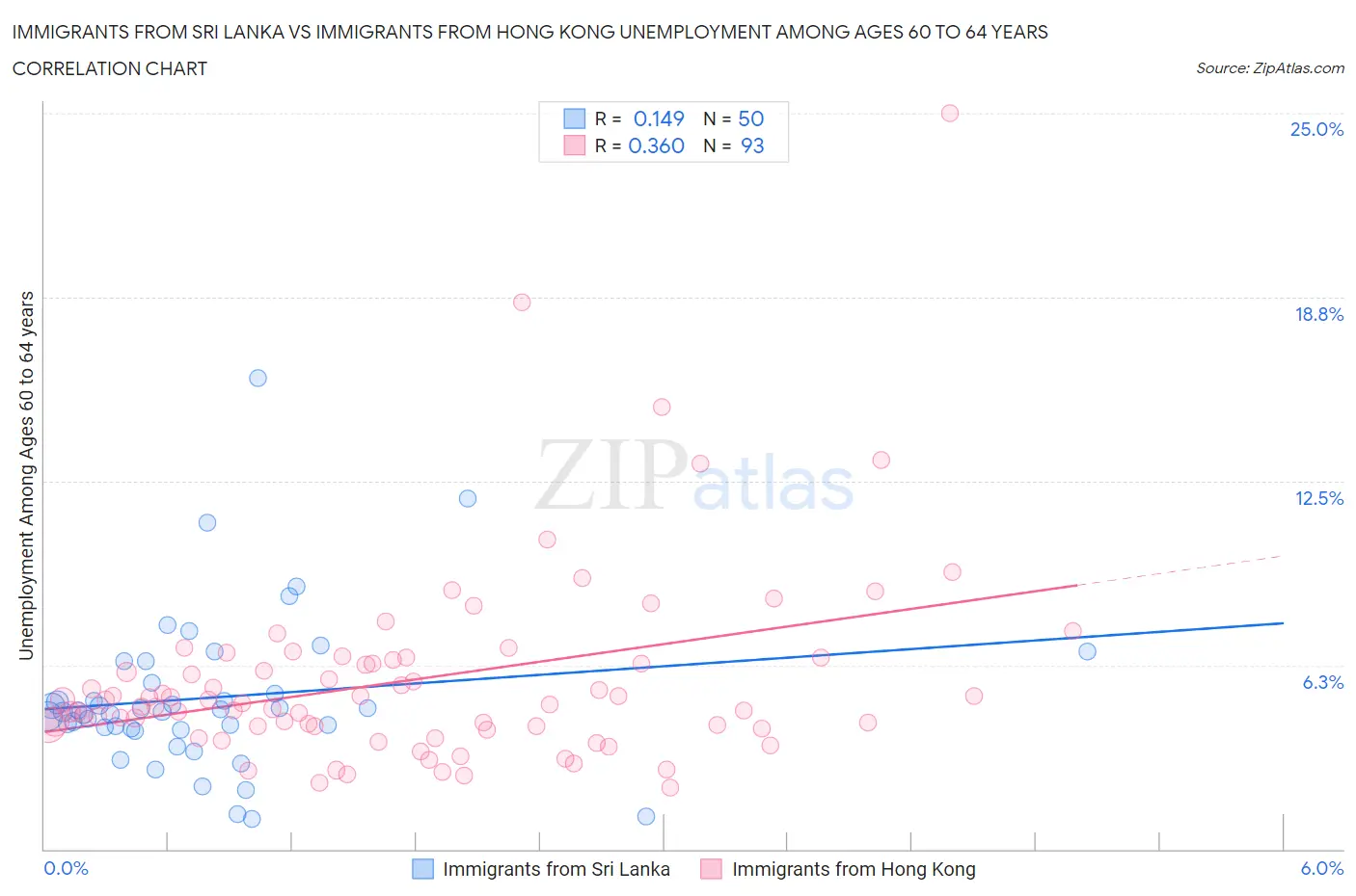 Immigrants from Sri Lanka vs Immigrants from Hong Kong Unemployment Among Ages 60 to 64 years