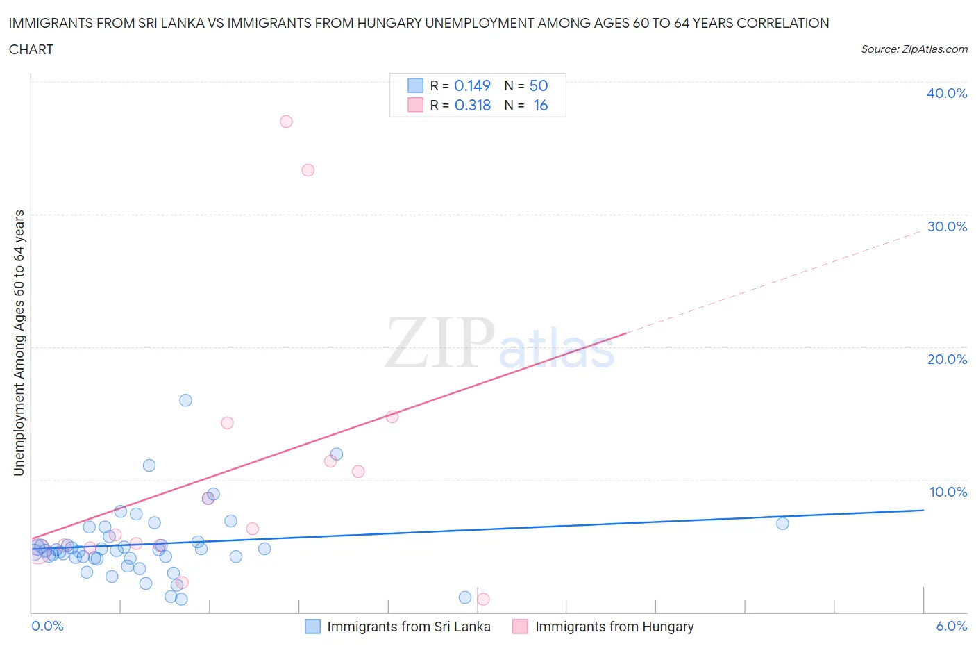 Immigrants from Sri Lanka vs Immigrants from Hungary Unemployment Among Ages 60 to 64 years