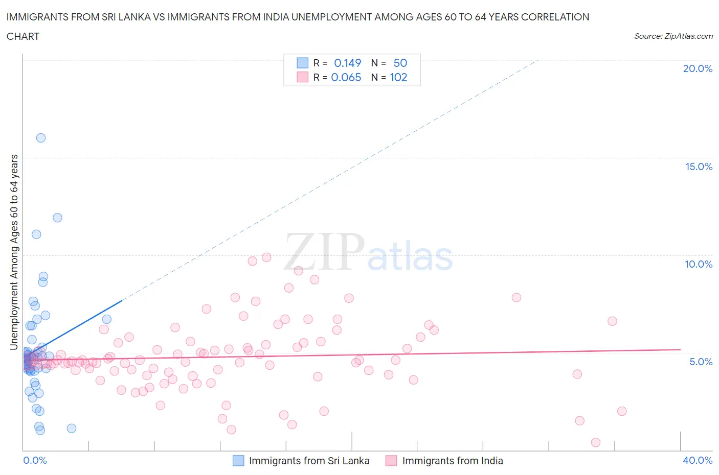 Immigrants from Sri Lanka vs Immigrants from India Unemployment Among Ages 60 to 64 years