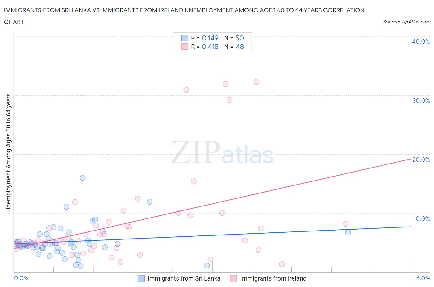 Immigrants from Sri Lanka vs Immigrants from Ireland Unemployment Among Ages 60 to 64 years