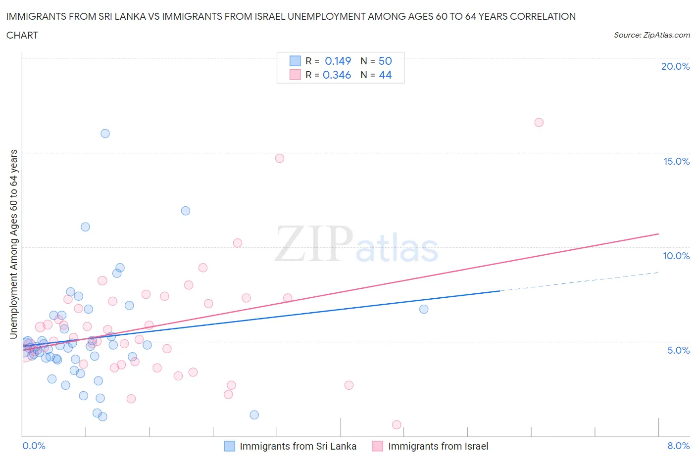 Immigrants from Sri Lanka vs Immigrants from Israel Unemployment Among Ages 60 to 64 years