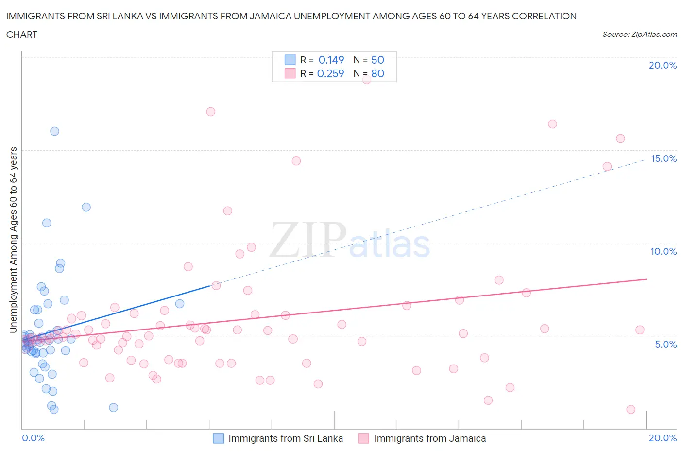 Immigrants from Sri Lanka vs Immigrants from Jamaica Unemployment Among Ages 60 to 64 years