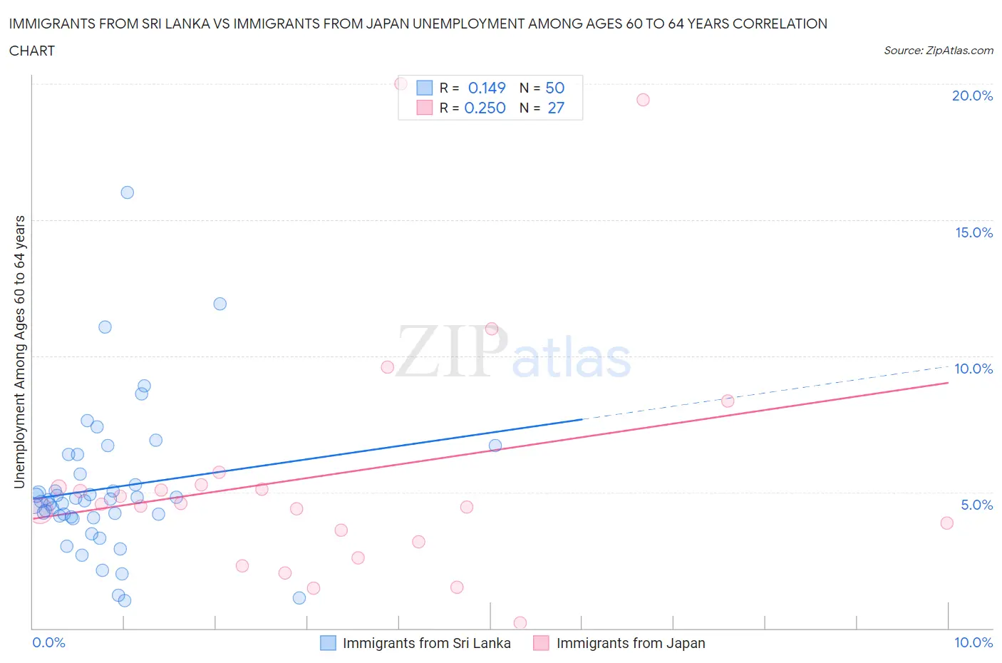 Immigrants from Sri Lanka vs Immigrants from Japan Unemployment Among Ages 60 to 64 years
