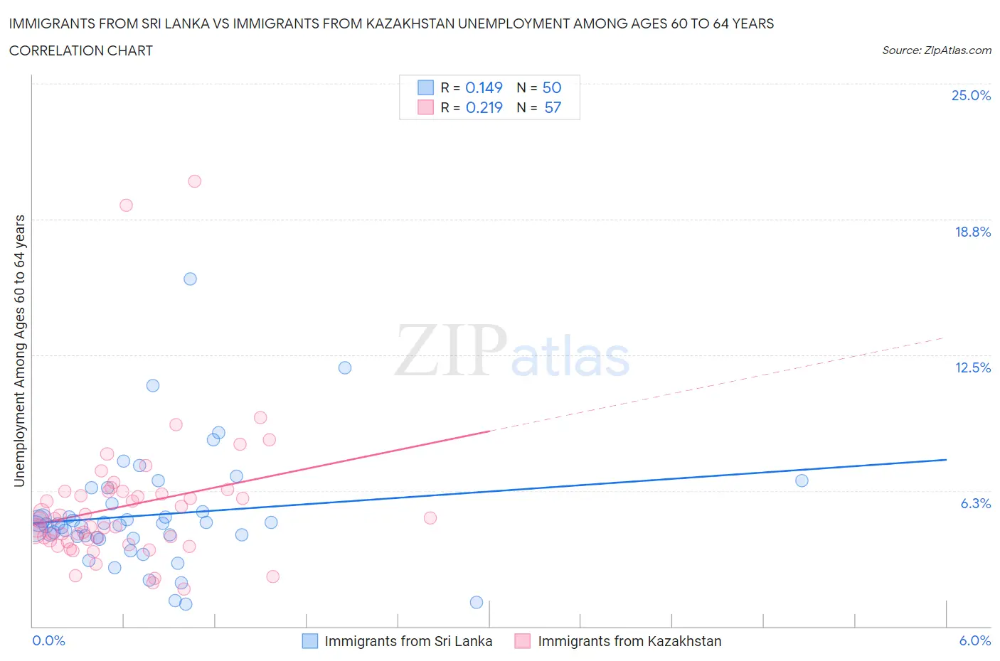 Immigrants from Sri Lanka vs Immigrants from Kazakhstan Unemployment Among Ages 60 to 64 years