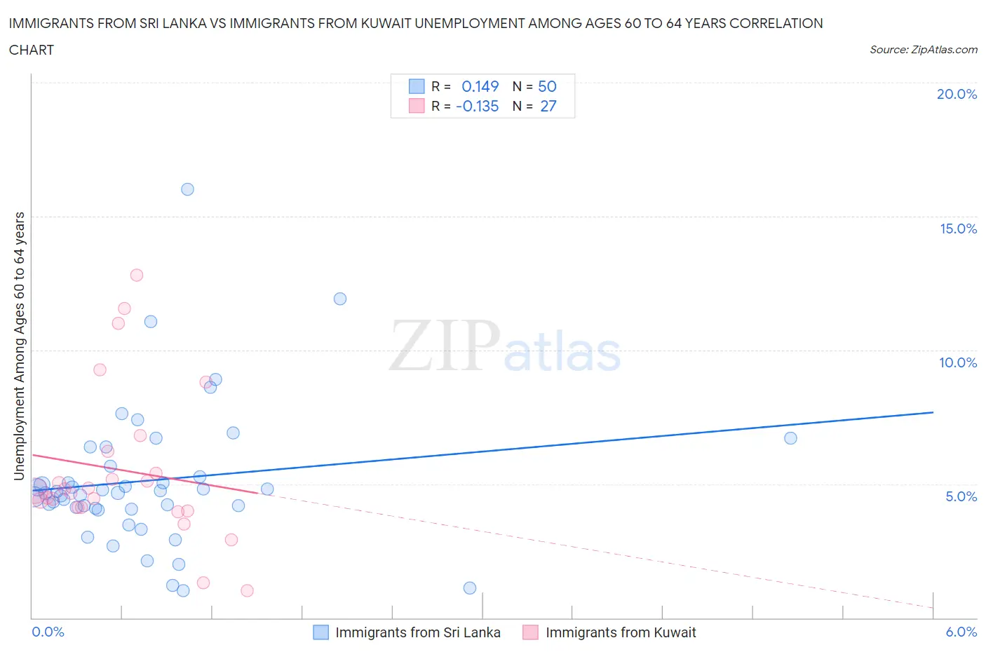 Immigrants from Sri Lanka vs Immigrants from Kuwait Unemployment Among Ages 60 to 64 years
