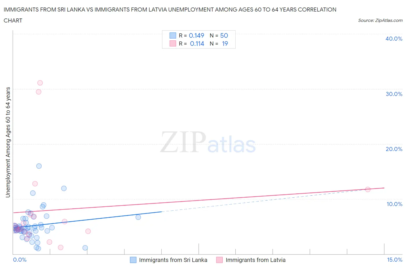 Immigrants from Sri Lanka vs Immigrants from Latvia Unemployment Among Ages 60 to 64 years