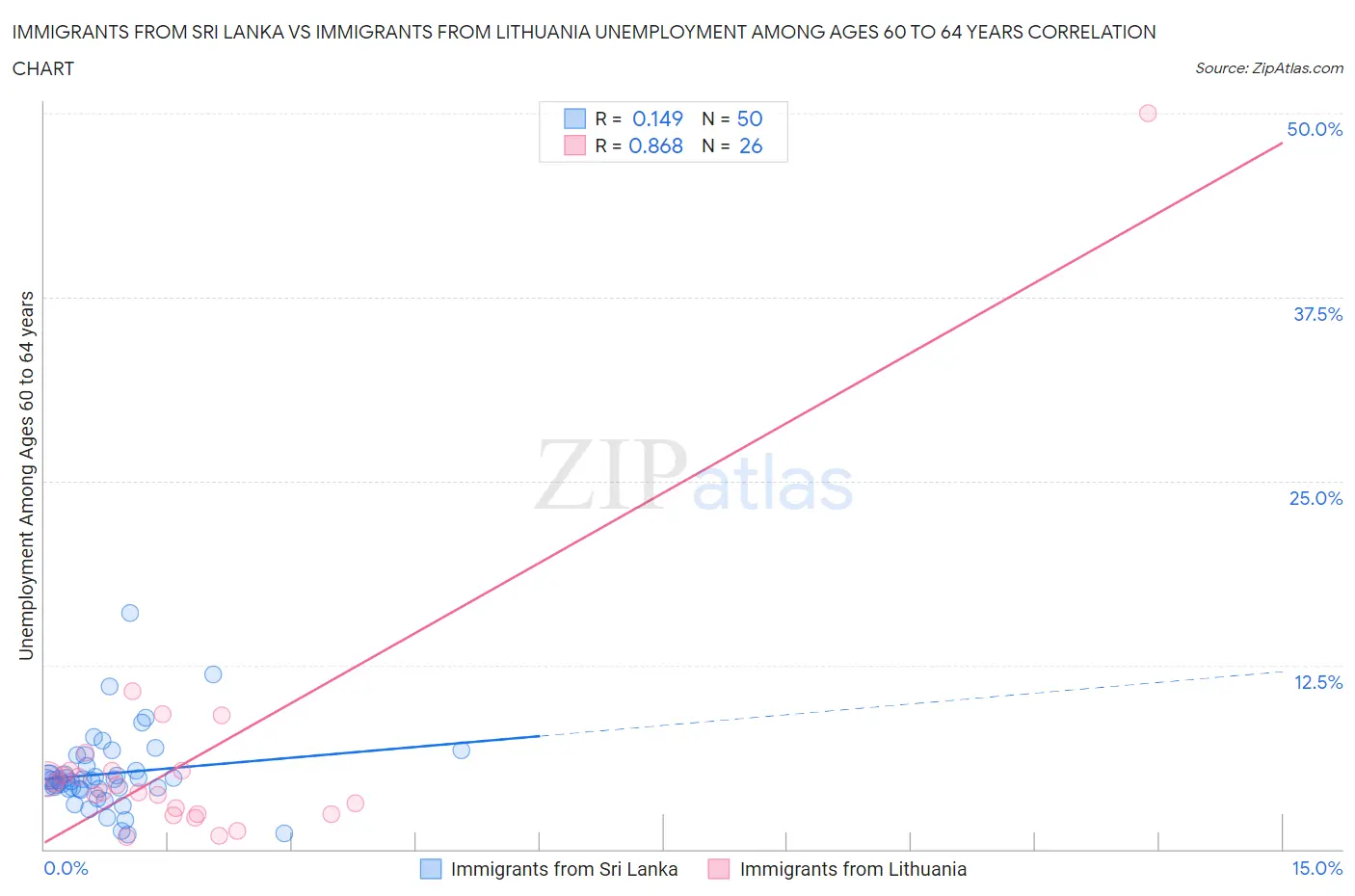 Immigrants from Sri Lanka vs Immigrants from Lithuania Unemployment Among Ages 60 to 64 years