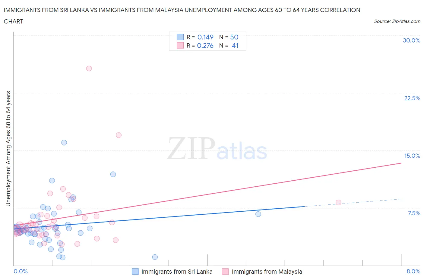 Immigrants from Sri Lanka vs Immigrants from Malaysia Unemployment Among Ages 60 to 64 years