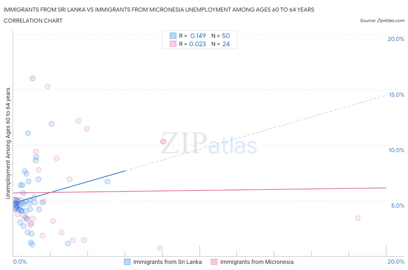 Immigrants from Sri Lanka vs Immigrants from Micronesia Unemployment Among Ages 60 to 64 years