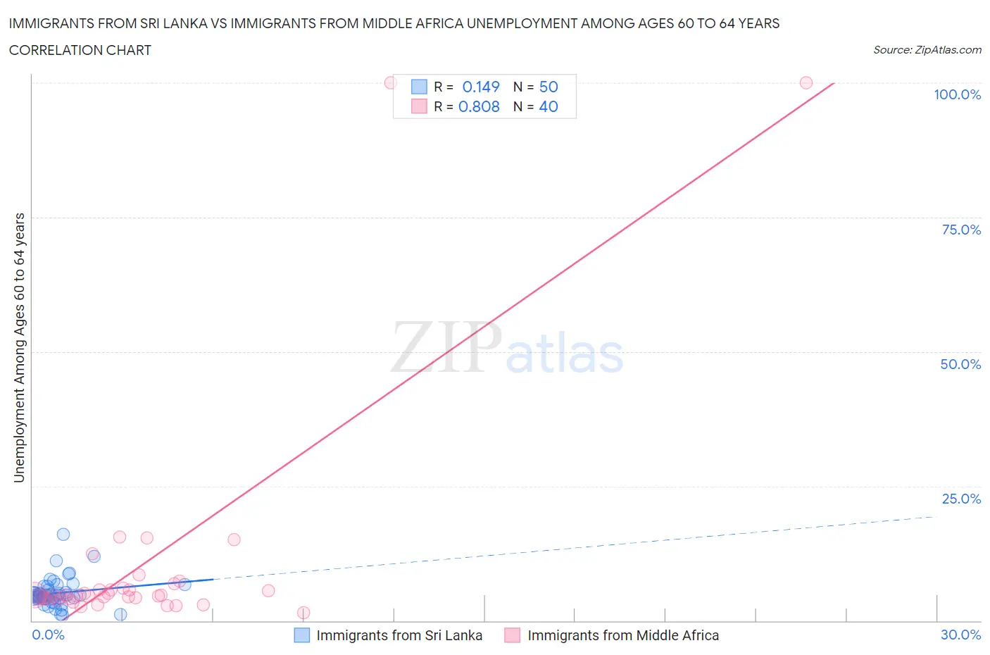Immigrants from Sri Lanka vs Immigrants from Middle Africa Unemployment Among Ages 60 to 64 years