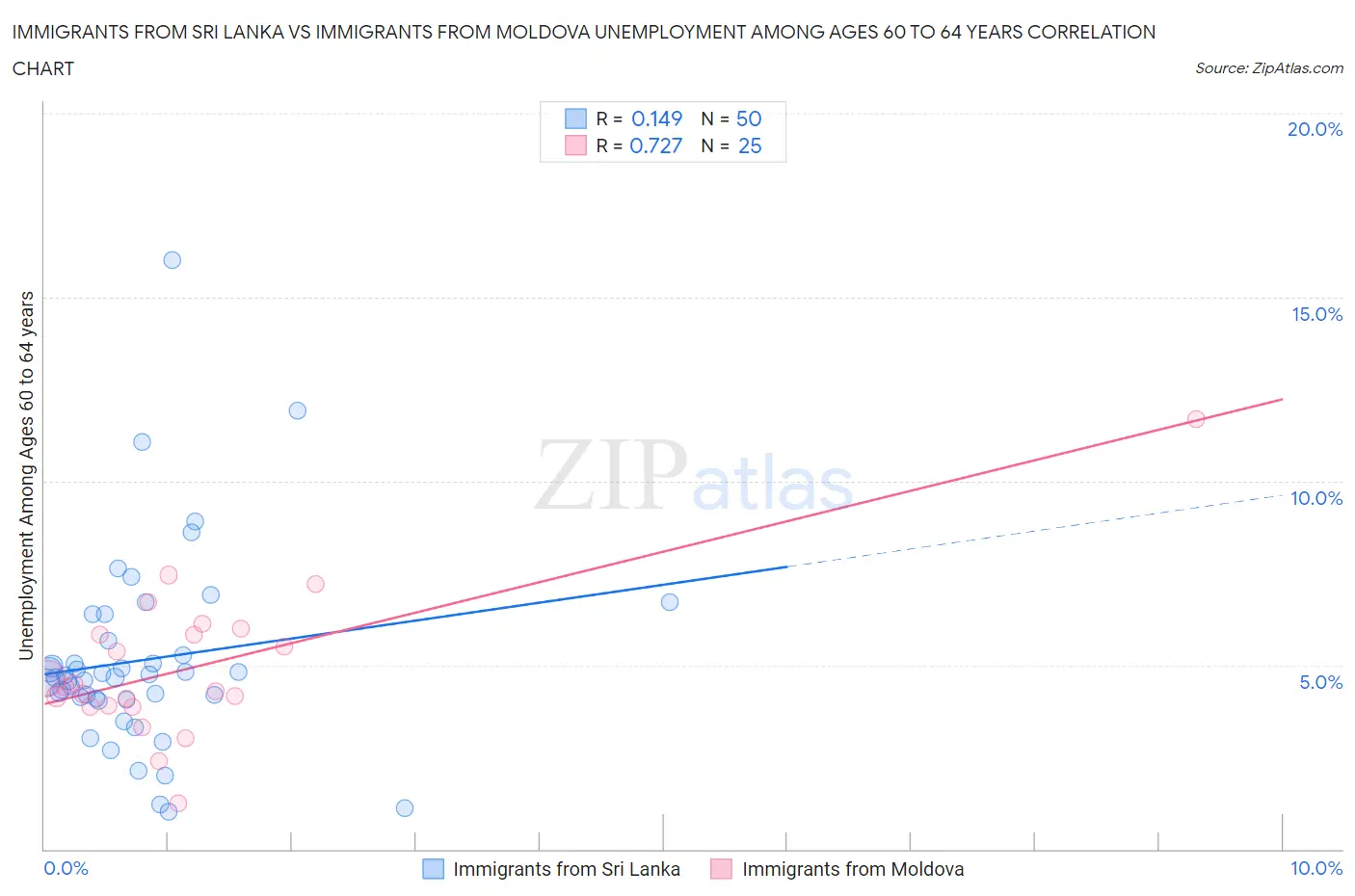 Immigrants from Sri Lanka vs Immigrants from Moldova Unemployment Among Ages 60 to 64 years