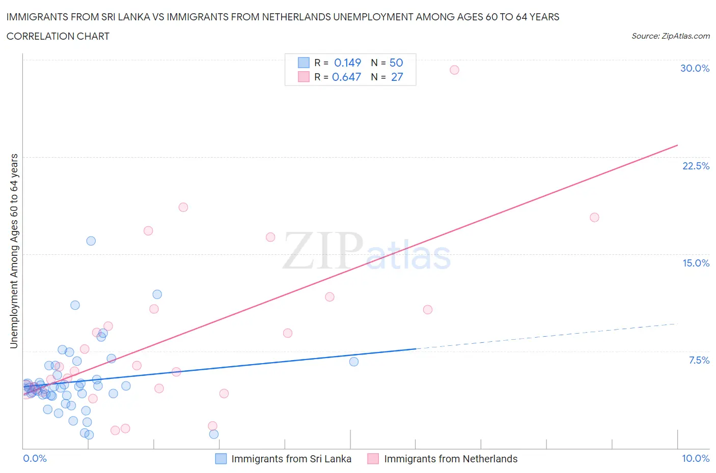 Immigrants from Sri Lanka vs Immigrants from Netherlands Unemployment Among Ages 60 to 64 years