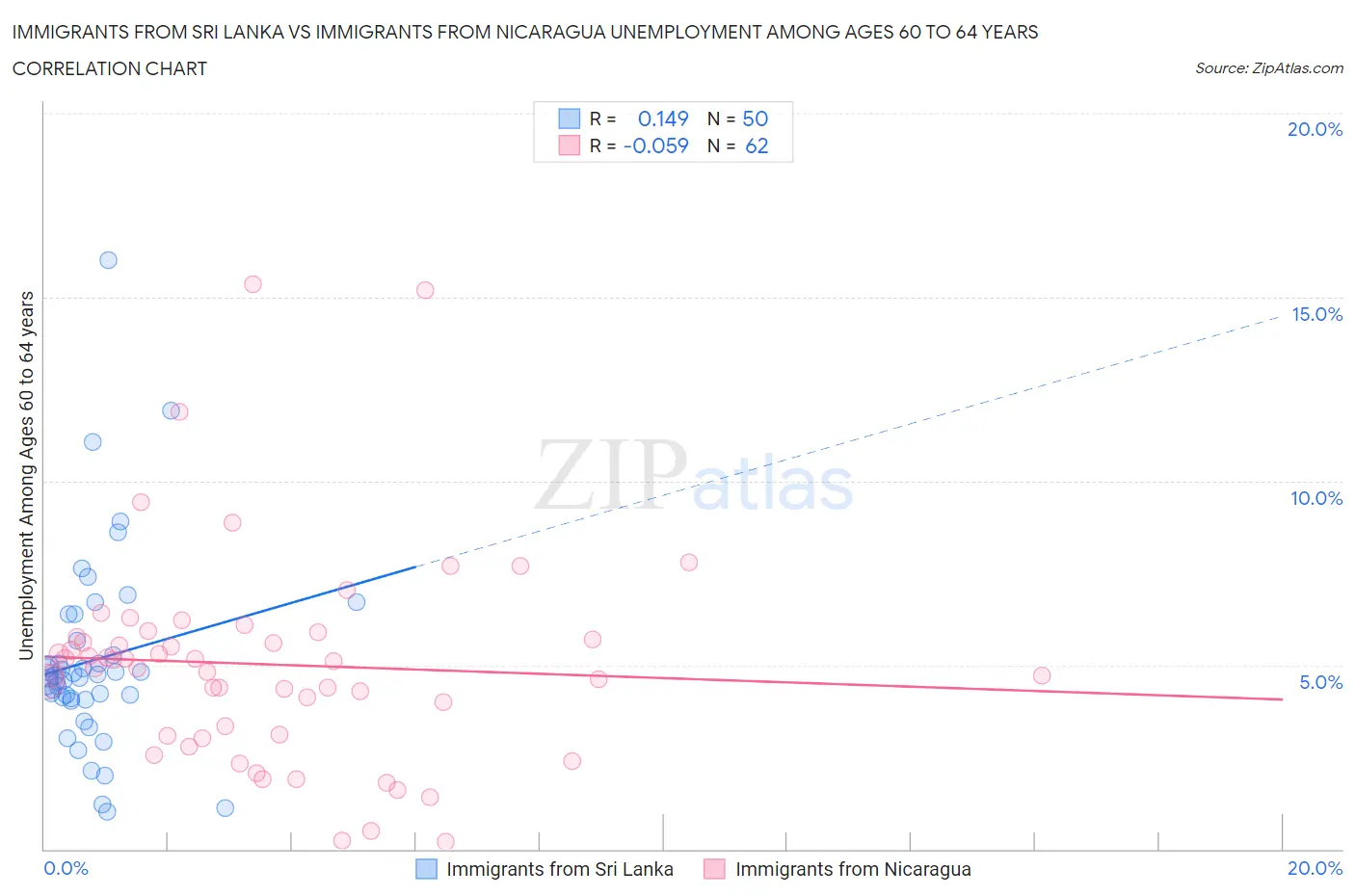 Immigrants from Sri Lanka vs Immigrants from Nicaragua Unemployment Among Ages 60 to 64 years