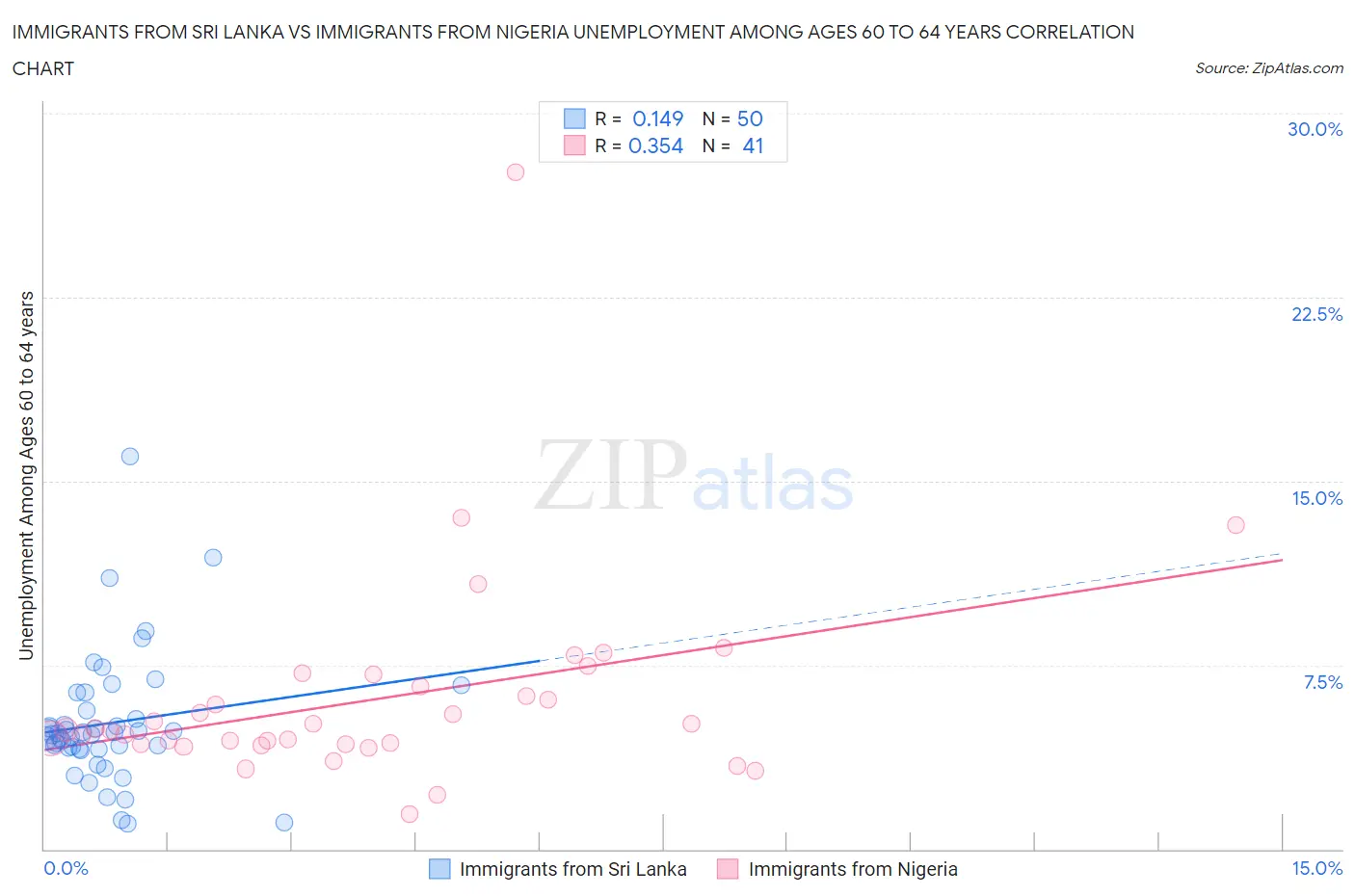 Immigrants from Sri Lanka vs Immigrants from Nigeria Unemployment Among Ages 60 to 64 years