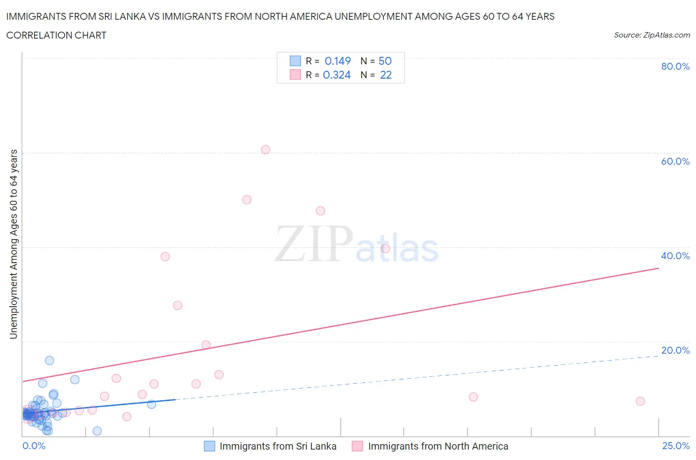 Immigrants from Sri Lanka vs Immigrants from North America Unemployment Among Ages 60 to 64 years