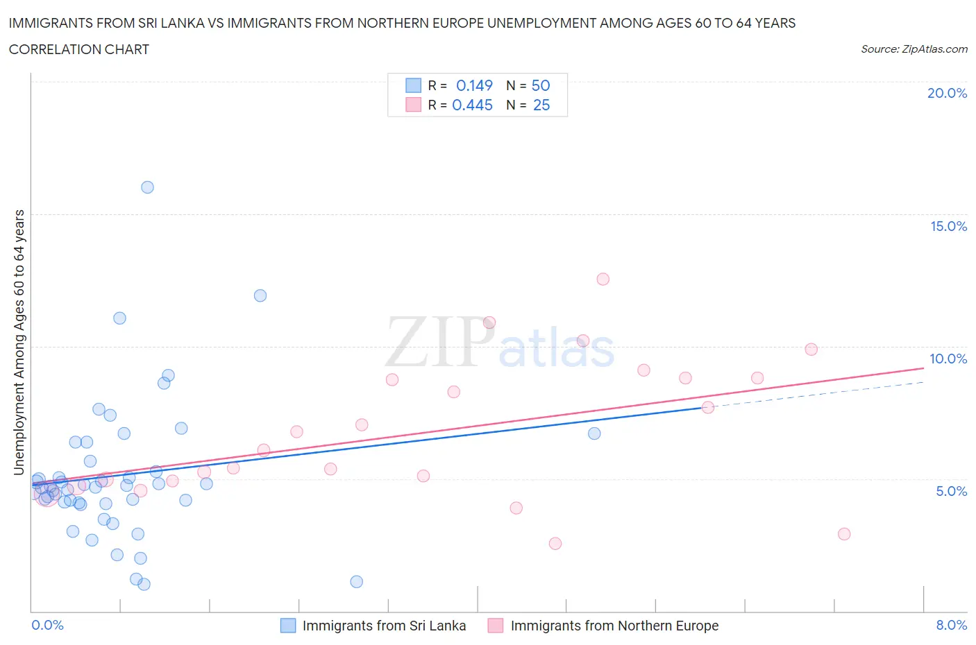Immigrants from Sri Lanka vs Immigrants from Northern Europe Unemployment Among Ages 60 to 64 years