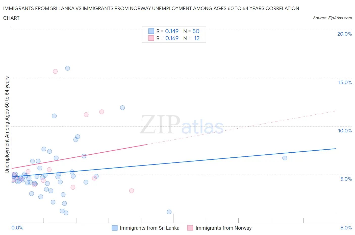 Immigrants from Sri Lanka vs Immigrants from Norway Unemployment Among Ages 60 to 64 years