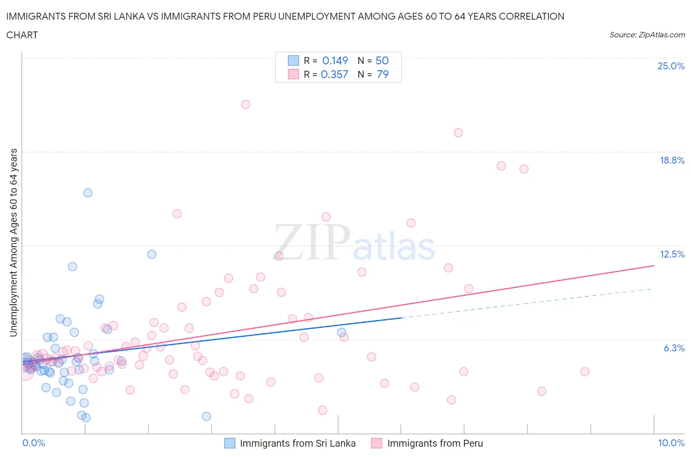 Immigrants from Sri Lanka vs Immigrants from Peru Unemployment Among Ages 60 to 64 years